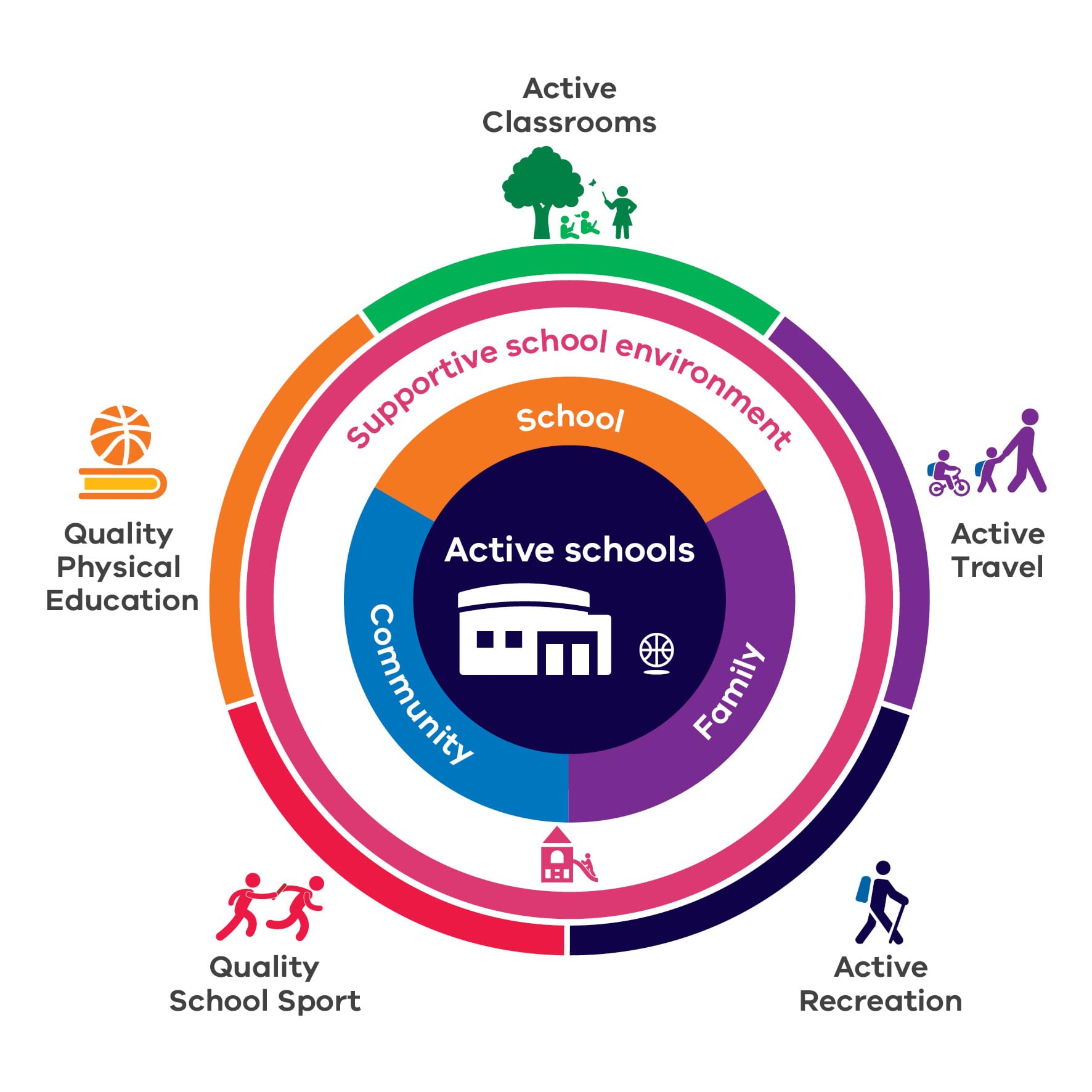 An Active School goes beyond traditional physical education and sport to ensures it provides students opportunities to be active through the six priority areas outlined in the Active Schools Framework.