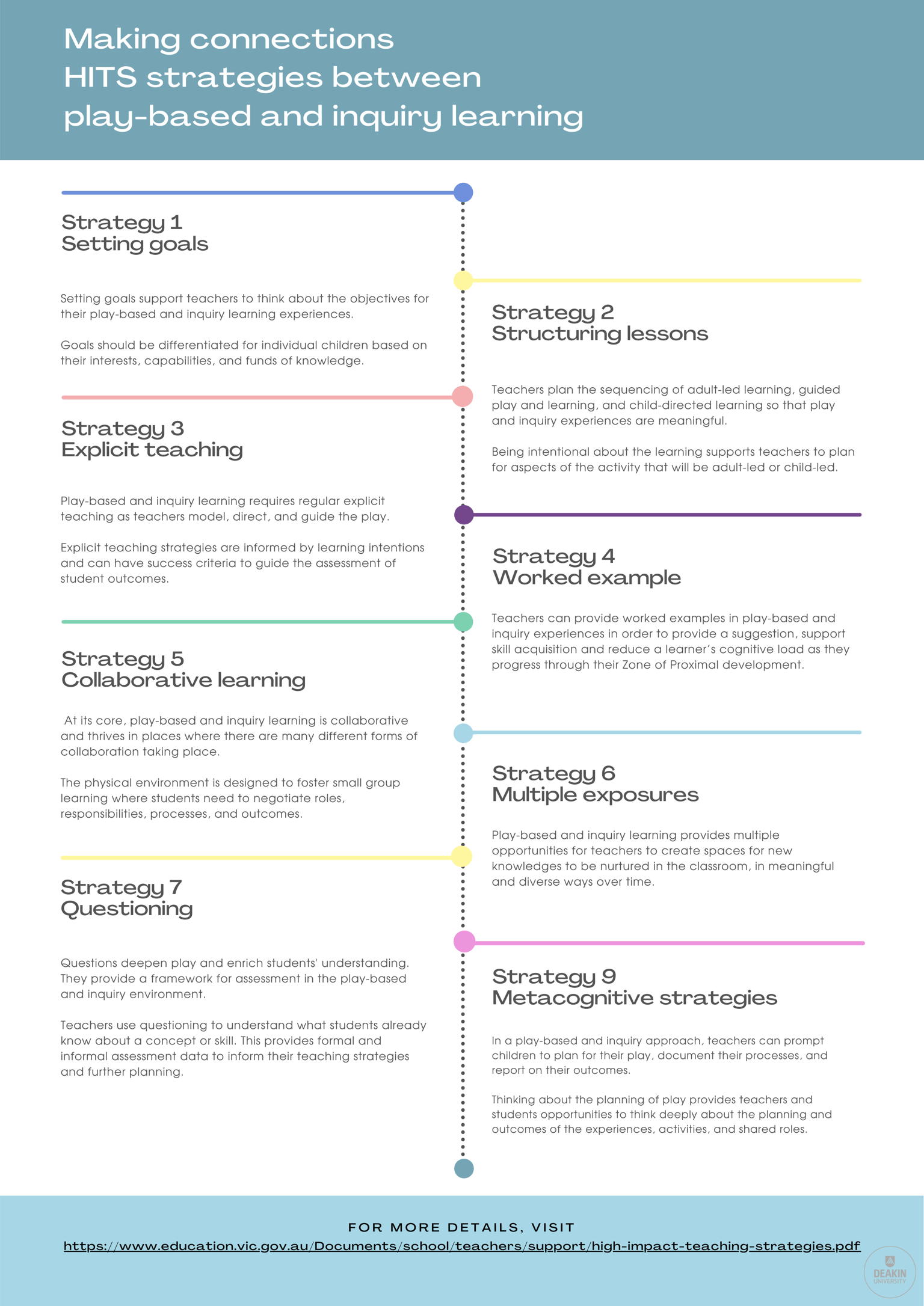 An infographic explaining the connections between the 7 HITS strategies and play-based and inquiry learning
