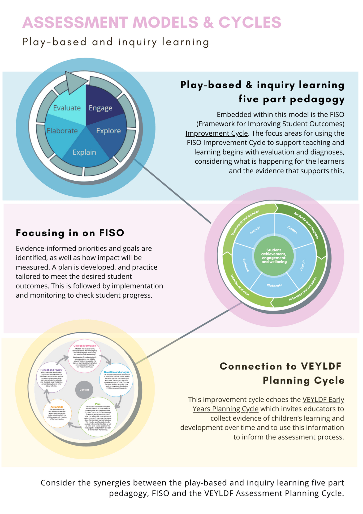 A diagram showing the relationships and synergies between assessment models.