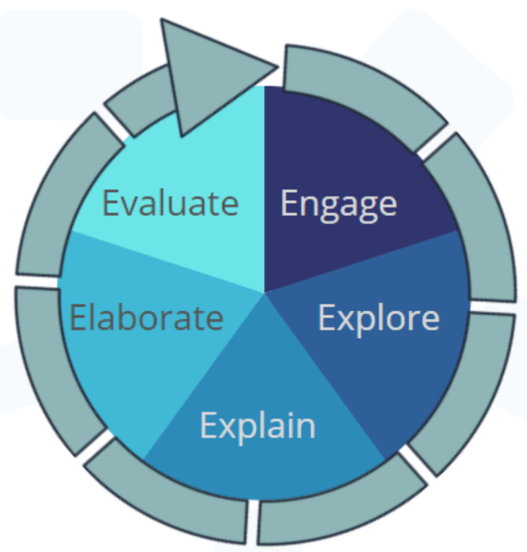 A round progress diagram with an arrow going around the outside, showing a clockwise cycle through the stages of: engage, explore, explain, elaborate, evaluate