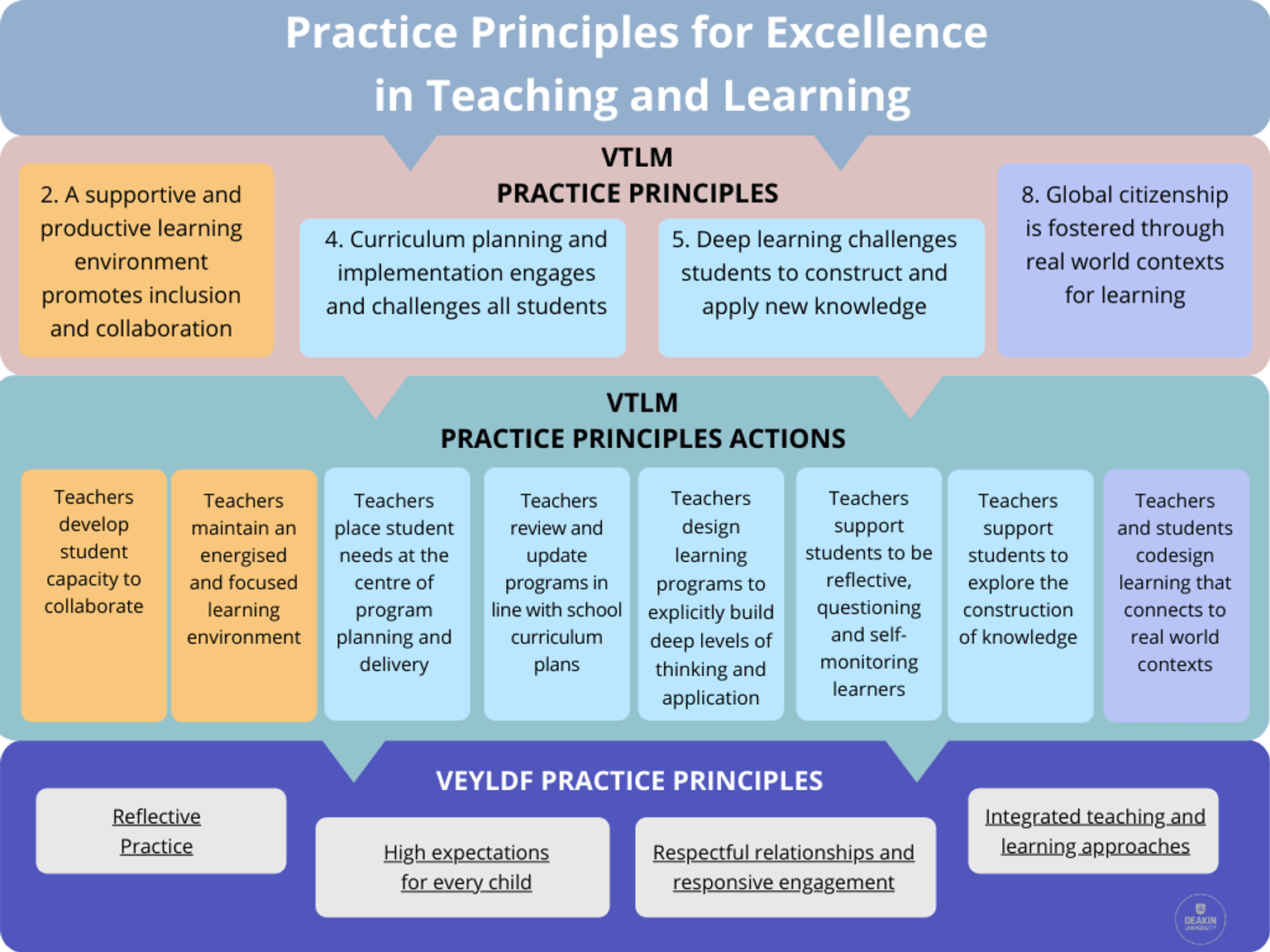 An infographic showing links between the teacher’s role and Practice Principles in a play-based and inquiry learning approach