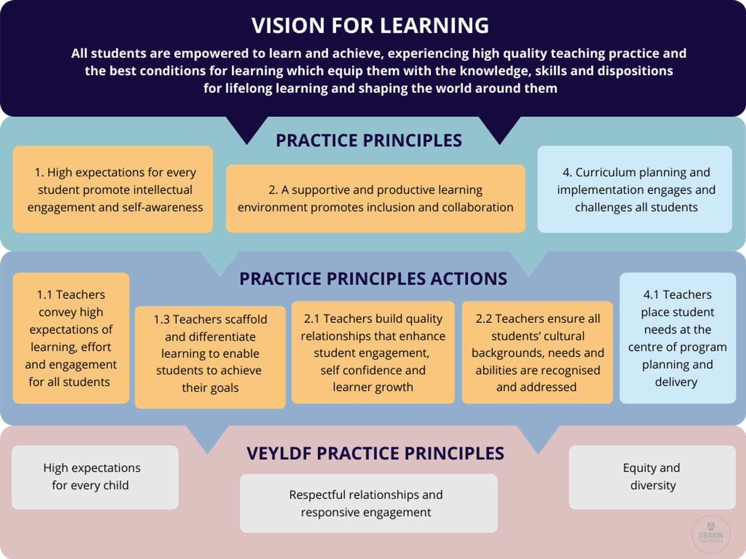 Infographic showing vision for learning